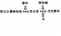 一種石墨烯改性陶瓷磨具材料及其制備方法