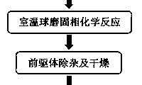 一種球形納米摻氟CeO2拋光粉的制備方法