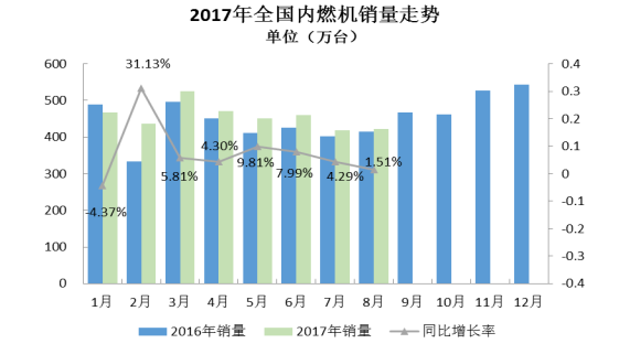 2017年8月內燃機行業市場綜述