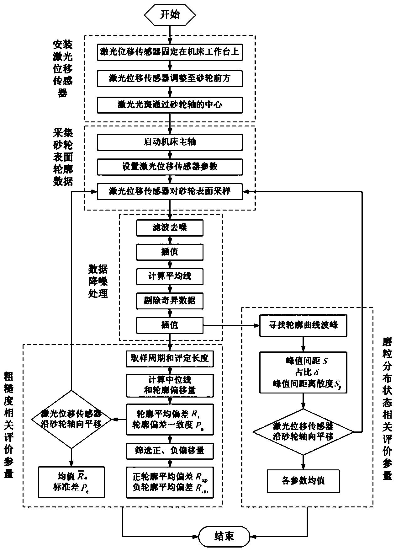 一種砂輪表面粗糙度和磨粒分布狀態(tài)的檢測及評價方法