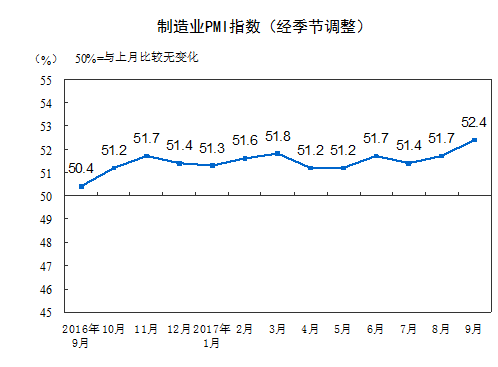 2017年9月中國制造業(yè)采購經(jīng)理指數(shù)為52.4%