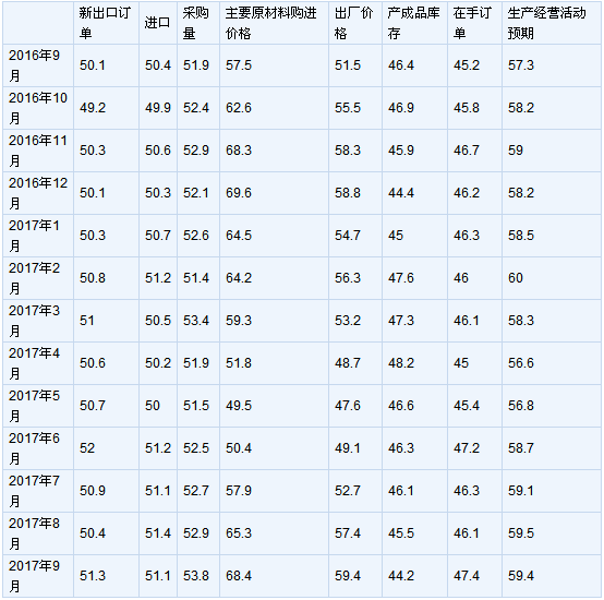 2017年9月中國(guó)制造業(yè)采購(gòu)經(jīng)理指數(shù)為52.4%