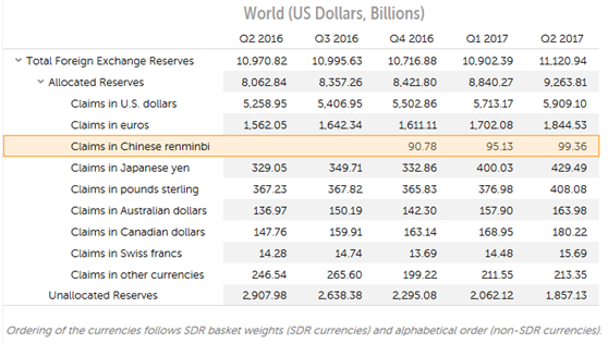 2017年第二季度IMF官方外匯儲(chǔ)備持有人民幣增至993.6億美元