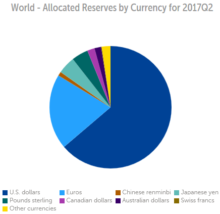 2017年第二季度IMF官方外匯儲(chǔ)備持有人民幣增至993.6億美元