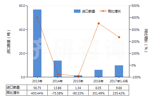 2013-2017年6月碳化硼進出口數據及趨勢