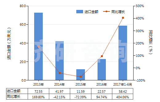 2013-2017年6月碳化硼進出口數據及趨勢