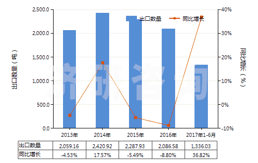 2013-2017年6月碳化硼進出口數據及趨勢