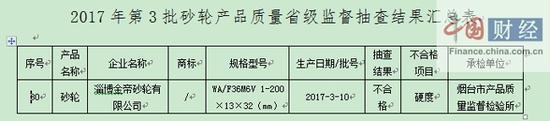 山東質監局：1批次砂輪產品質量不合格 涉淄博金帝砂輪