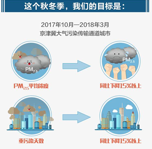 北方今冬再戰霧霾：多行業錯峰生產