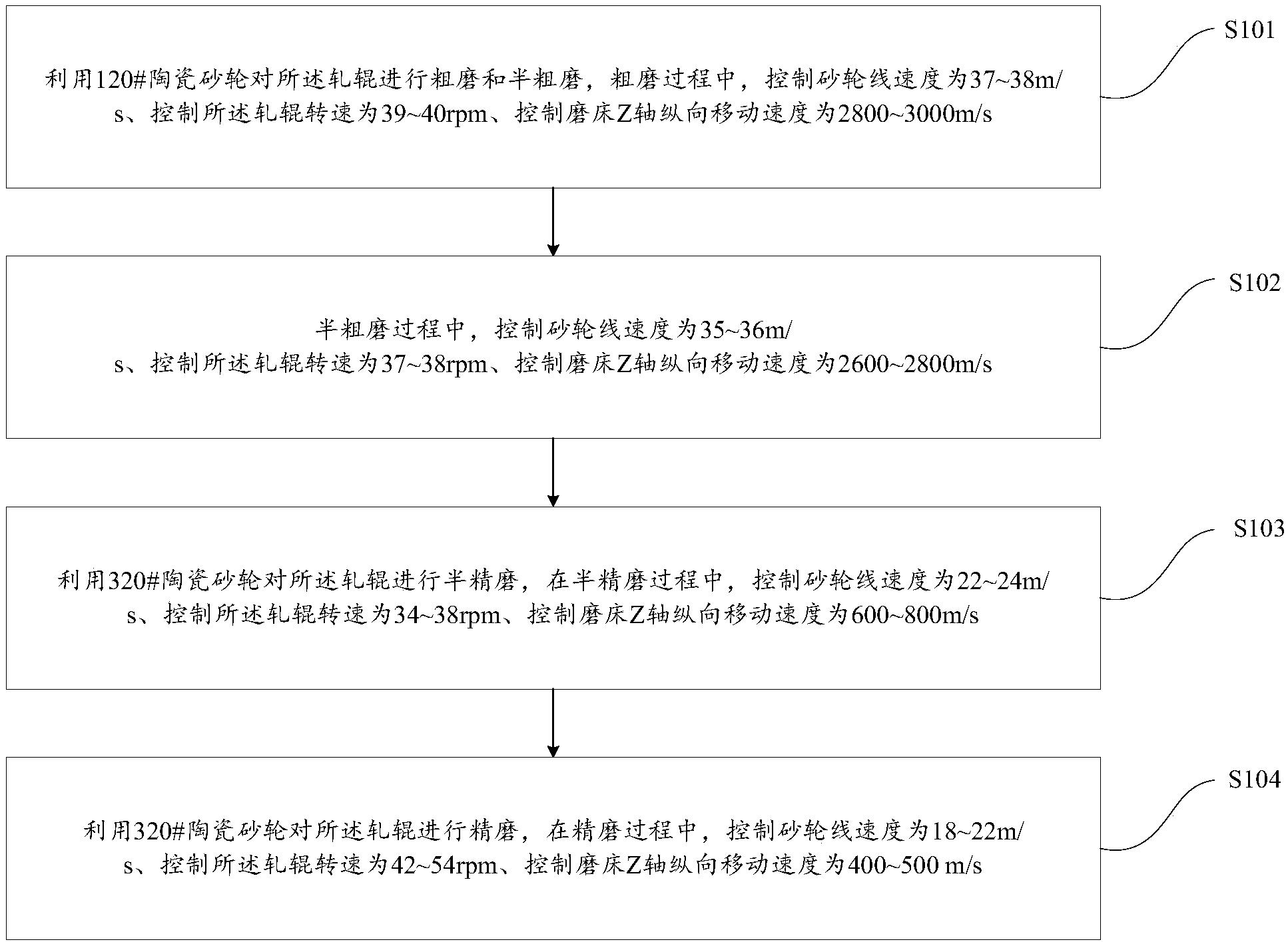 一種磨削軋輥的工藝方法