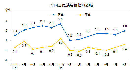 9月份CPI漲幅或回落至1.6%左右 連續(xù)8個月處于1時代