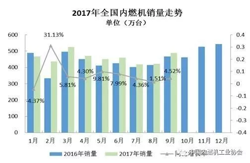 2017年9月內燃機行業市場綜述