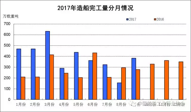 2017年1~9月船舶工業經濟運行情況