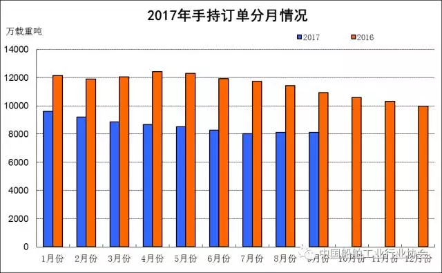 2017年1~9月船舶工業經濟運行情況