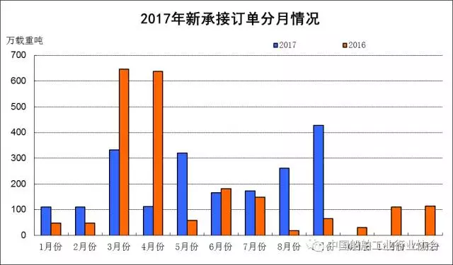 2017年1~9月船舶工業經濟運行情況