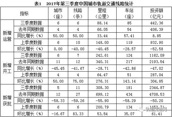 2017年第三季度中國(guó)城市軌道交通市場(chǎng)波瀾起伏