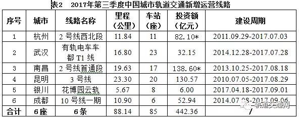 2017年第三季度中國(guó)城市軌道交通市場(chǎng)波瀾起伏