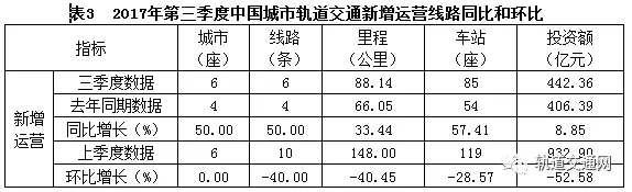 2017年第三季度中國(guó)城市軌道交通市場(chǎng)波瀾起伏