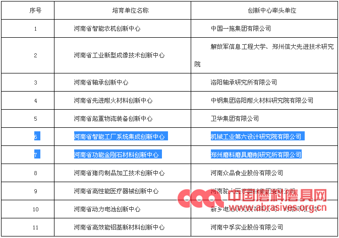 首批河南省制造業創新中心培育單位正式確定 中機六院上榜