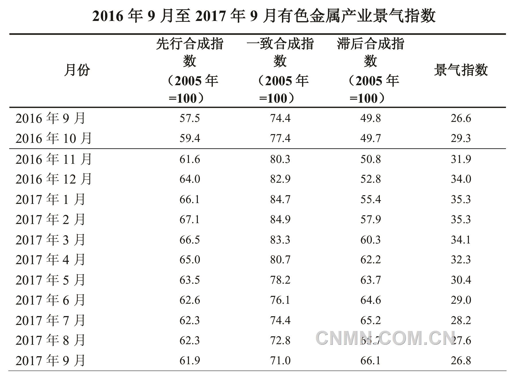 有色金屬企業(yè)利潤(rùn)明顯增加 三季度有色企業(yè)信心指數(shù)增強(qiáng)