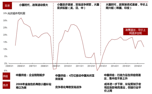 2017年中國光伏行業產能及中、美、日三國需求分析