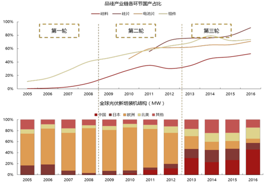 2017年中國光伏行業產能及中、美、日三國需求分析