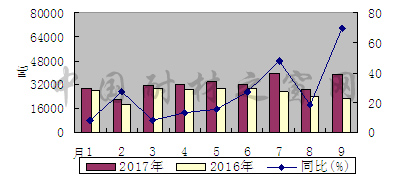 9月份碳化硅出口同比增加69.9%