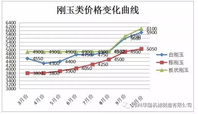 10月份行情分析：剛玉維持上漲 碳化硅運行平穩