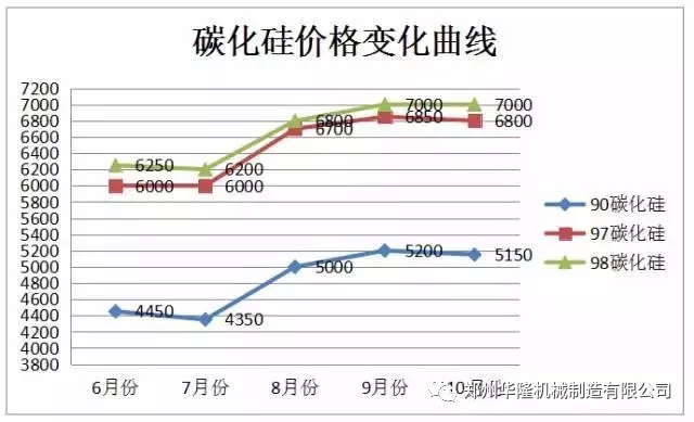 10月份行情分析：剛玉維持上漲 碳化硅運(yùn)行平穩(wěn)