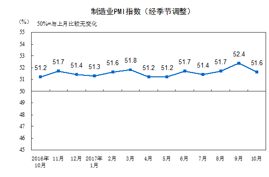 解讀：10月官方制造業PMI為51.6 