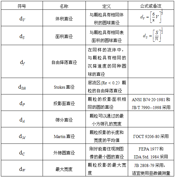 微粉粒度檢測基礎知識