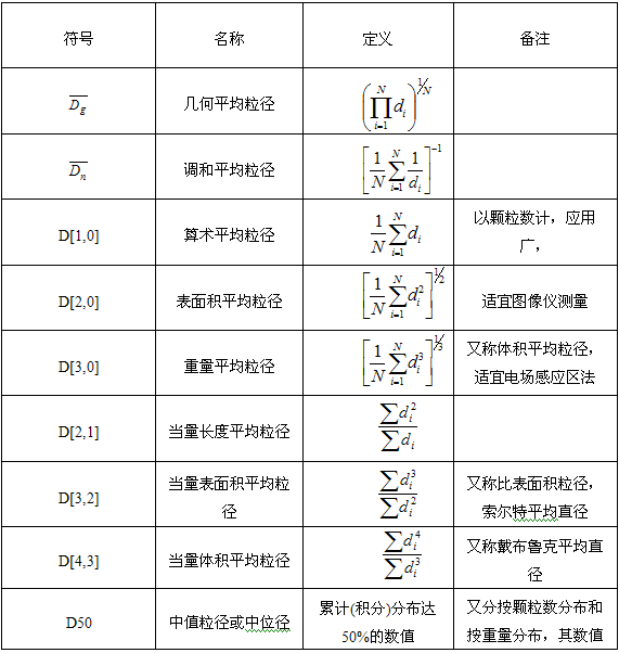 微粉粒度檢測基礎知識