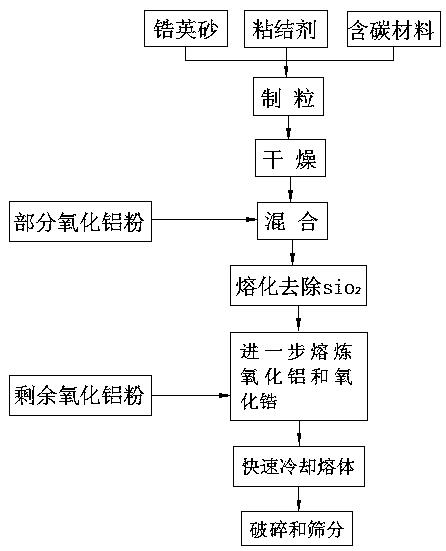 一種鋯剛玉磨料的生產工藝