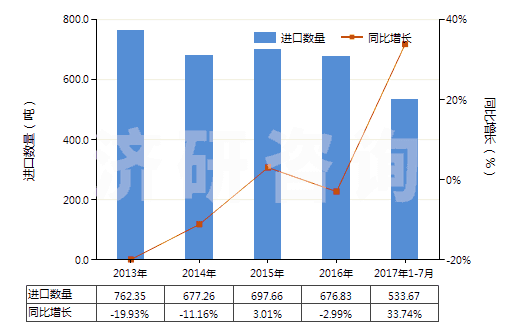 2013-2017年7月棕剛玉進出口數據及發展趨勢