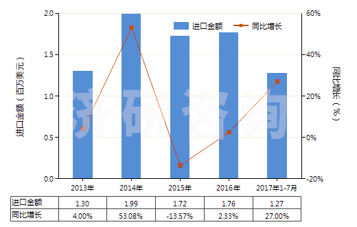 2013-2017年7月棕剛玉進出口數據及發展趨勢