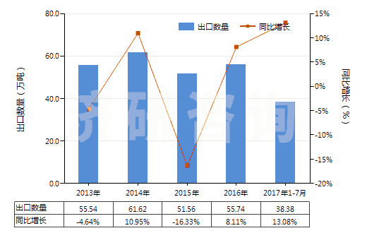 2013-2017年7月棕剛玉進出口數據及發展趨勢