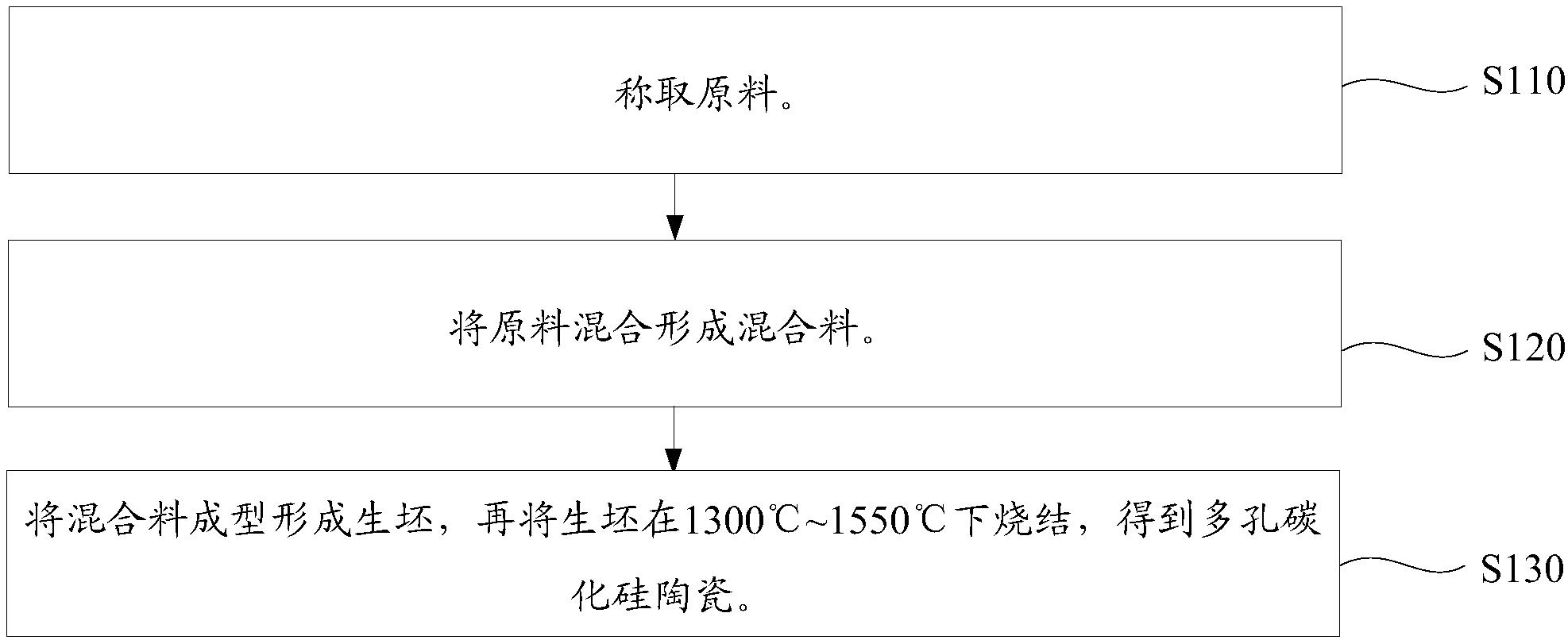 一種多孔碳化硅陶瓷及其制備方法和應用