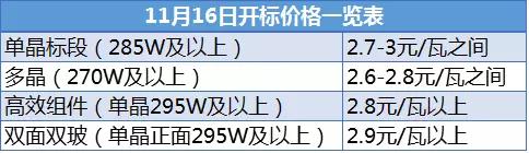 中國光伏組件價格2018年會迎來巨大變化嗎?