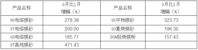 前三季度耐材及主要下游行業(yè)生產(chǎn)運(yùn)行分析