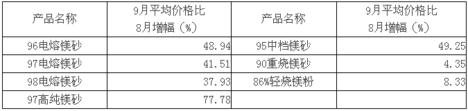 前三季度耐材及主要下游行業生產運行分析