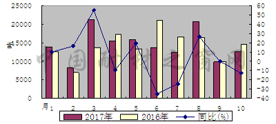 2017年1-10月我國剛玉出口情況