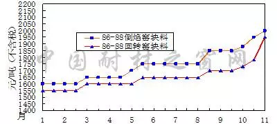 2017年11月份剛玉碳化硅等大宗耐火原材料市場分析綜述