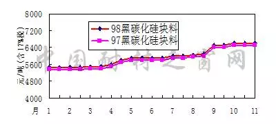 2017年11月份剛玉碳化硅等大宗耐火原材料市場分析綜述