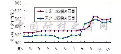 2017年11月份剛玉碳化硅等大宗耐火原材料市場分析綜述