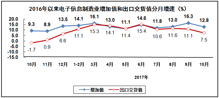 2017年1－10月電子信息制造業(yè)運(yùn)行情況