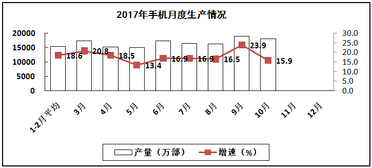 2017年1－10月電子信息制造業運行情況