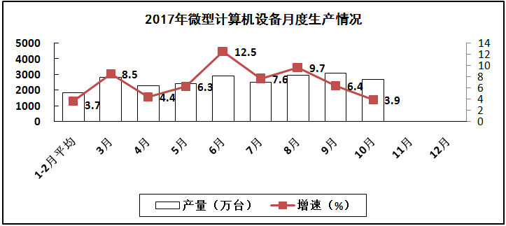 2017年1－10月電子信息制造業運行情況