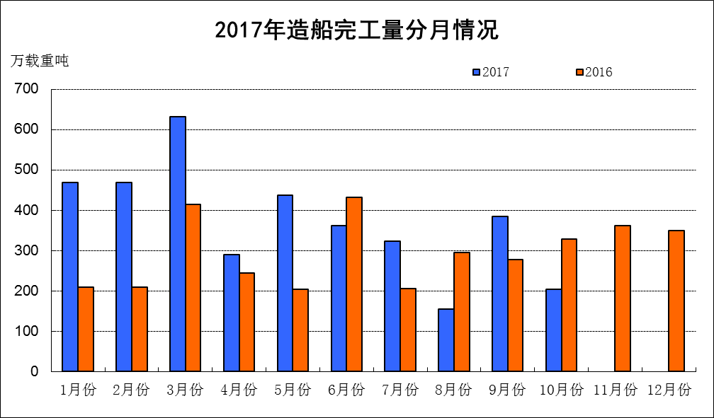 2017年1~10月船舶工業經濟運行情況