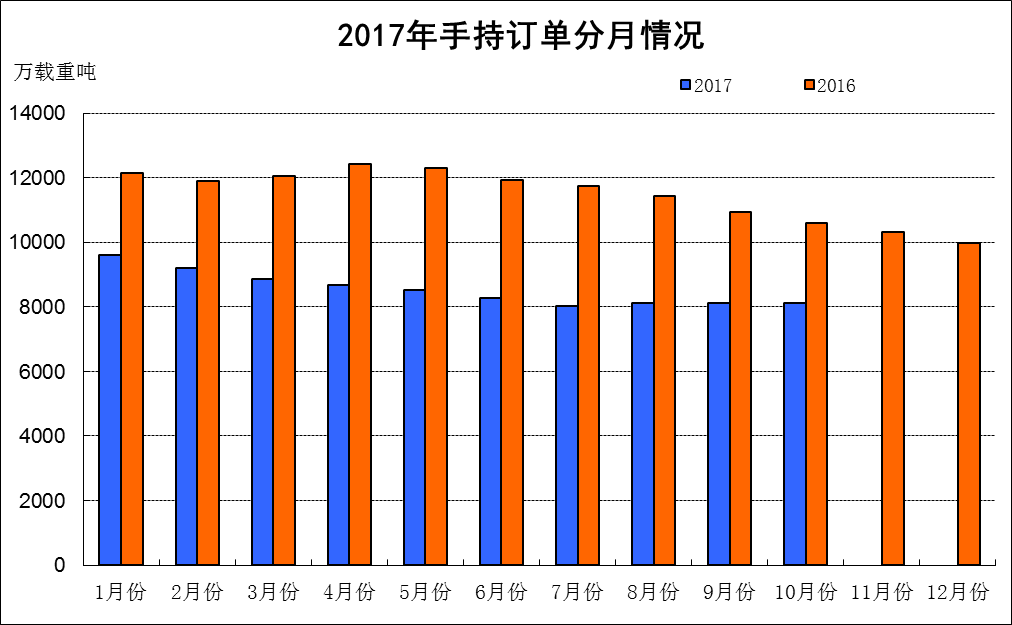 2017年1~10月船舶工業經濟運行情況