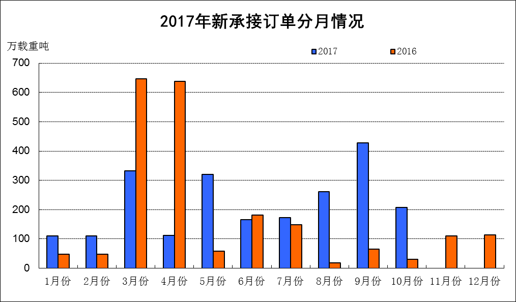 2017年1~10月船舶工業經濟運行情況